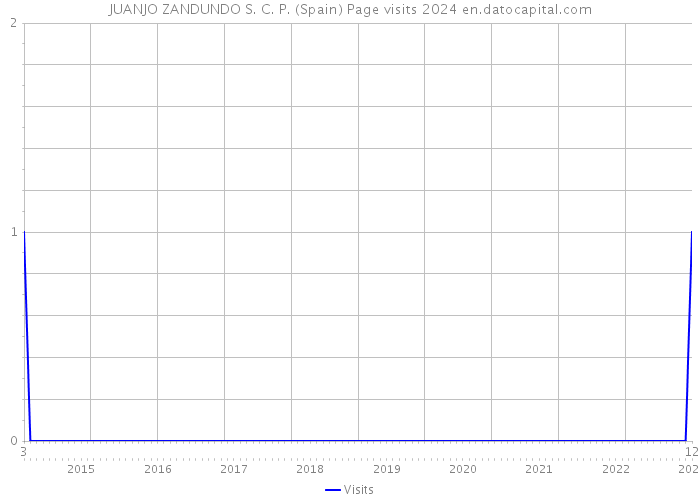 JUANJO ZANDUNDO S. C. P. (Spain) Page visits 2024 