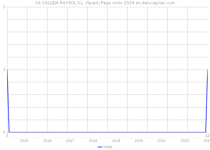 LA CALLEJA RAYSOL S.L. (Spain) Page visits 2024 