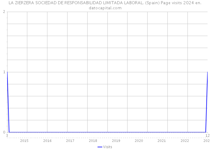 LA ZIERZERA SOCIEDAD DE RESPONSABILIDAD LIMITADA LABORAL. (Spain) Page visits 2024 