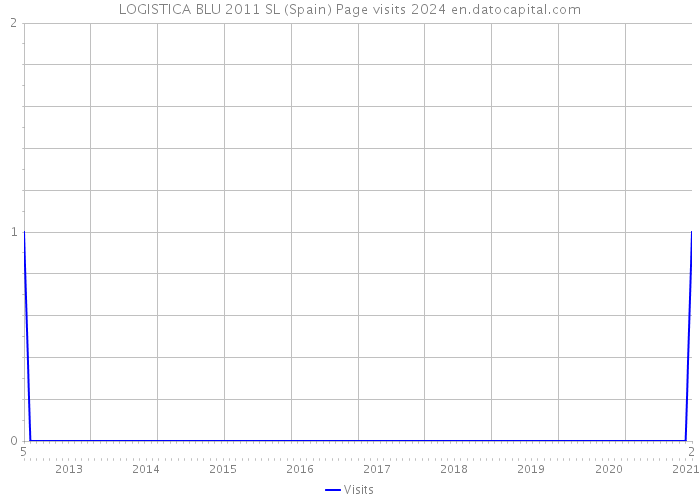 LOGISTICA BLU 2011 SL (Spain) Page visits 2024 