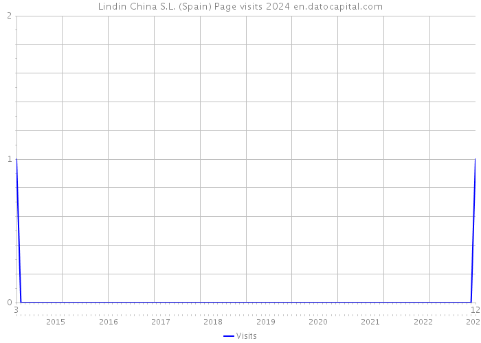 Lindin China S.L. (Spain) Page visits 2024 