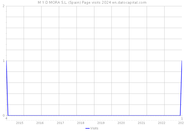 M Y D MORA S.L. (Spain) Page visits 2024 