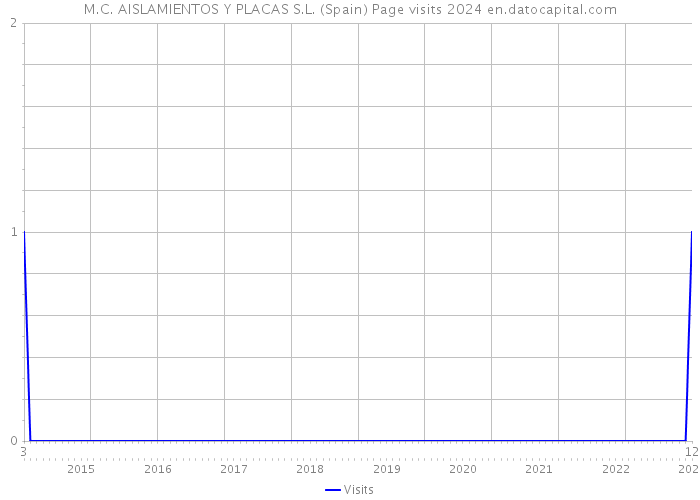 M.C. AISLAMIENTOS Y PLACAS S.L. (Spain) Page visits 2024 