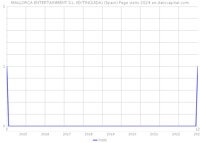 MALLORCA ENTERTAINMENT S.L. (EXTINGUIDA) (Spain) Page visits 2024 