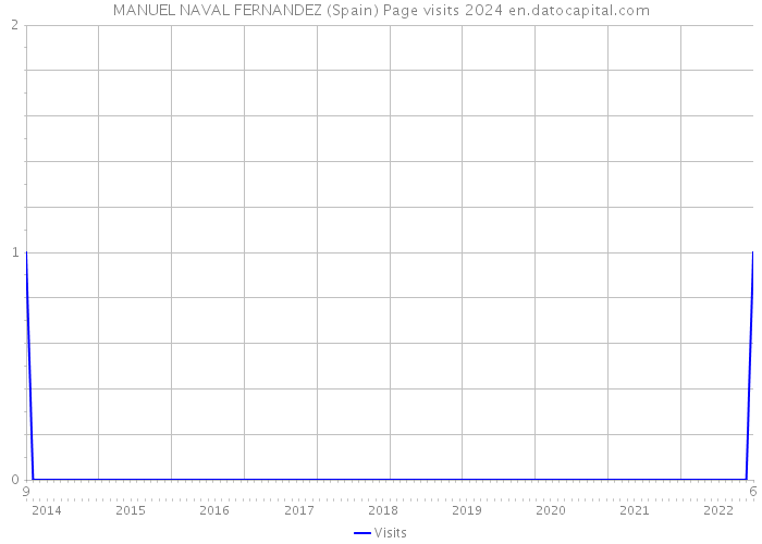 MANUEL NAVAL FERNANDEZ (Spain) Page visits 2024 
