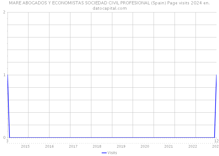 MARE ABOGADOS Y ECONOMISTAS SOCIEDAD CIVIL PROFESIONAL (Spain) Page visits 2024 