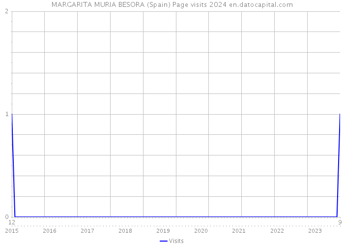 MARGARITA MURIA BESORA (Spain) Page visits 2024 