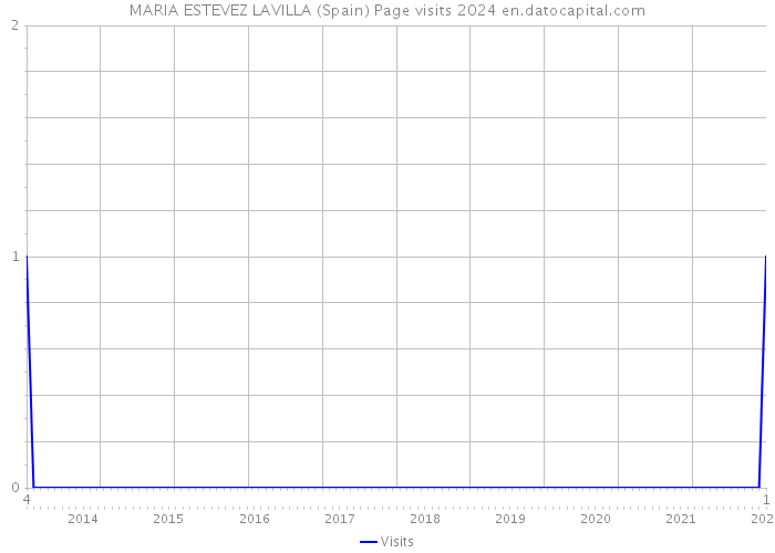 MARIA ESTEVEZ LAVILLA (Spain) Page visits 2024 