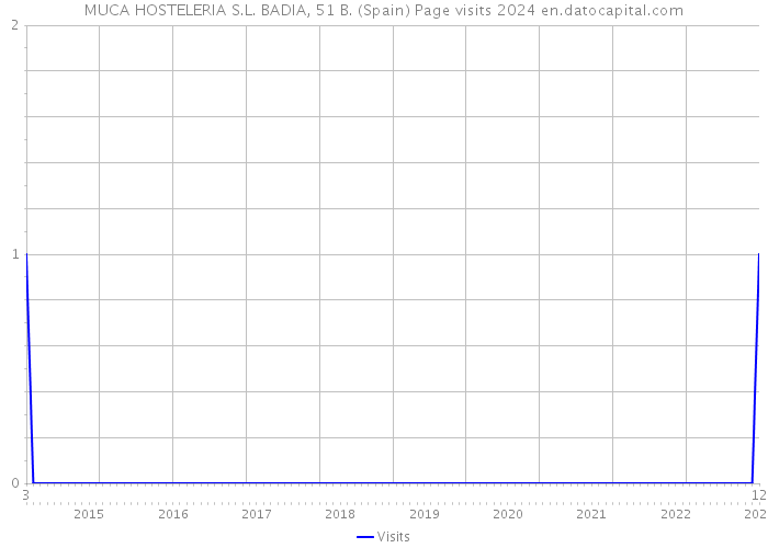 MUCA HOSTELERIA S.L. BADIA, 51 B. (Spain) Page visits 2024 