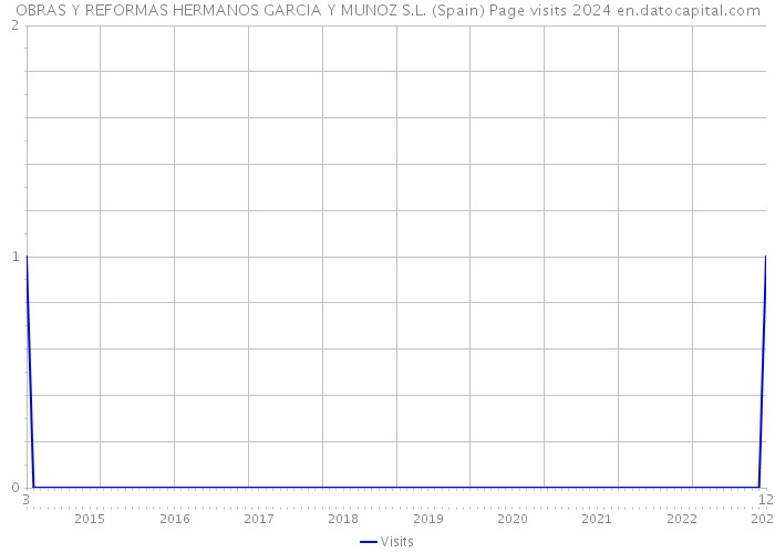 OBRAS Y REFORMAS HERMANOS GARCIA Y MUNOZ S.L. (Spain) Page visits 2024 