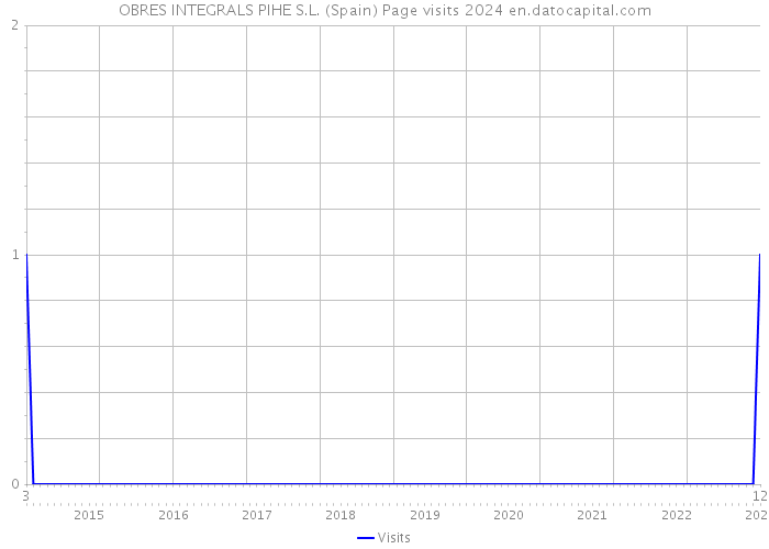OBRES INTEGRALS PIHE S.L. (Spain) Page visits 2024 