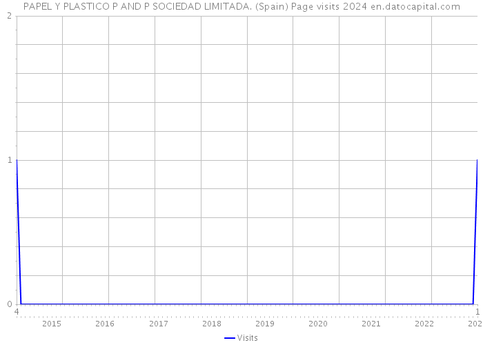 PAPEL Y PLASTICO P AND P SOCIEDAD LIMITADA. (Spain) Page visits 2024 