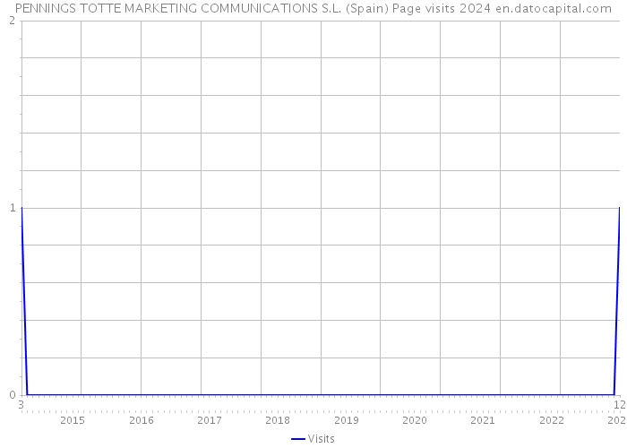 PENNINGS TOTTE MARKETING COMMUNICATIONS S.L. (Spain) Page visits 2024 