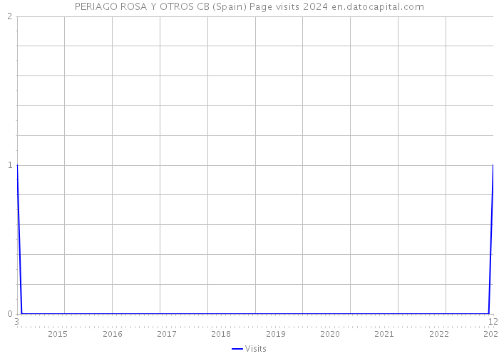 PERIAGO ROSA Y OTROS CB (Spain) Page visits 2024 