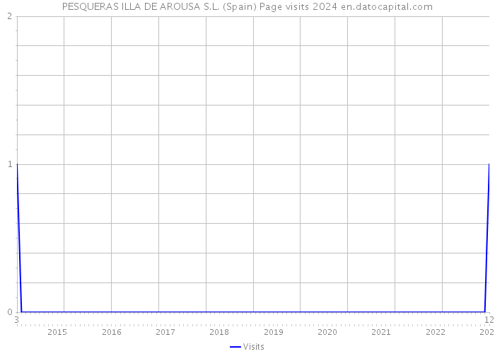 PESQUERAS ILLA DE AROUSA S.L. (Spain) Page visits 2024 