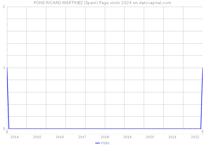 PONS RICARD MARTINEZ (Spain) Page visits 2024 