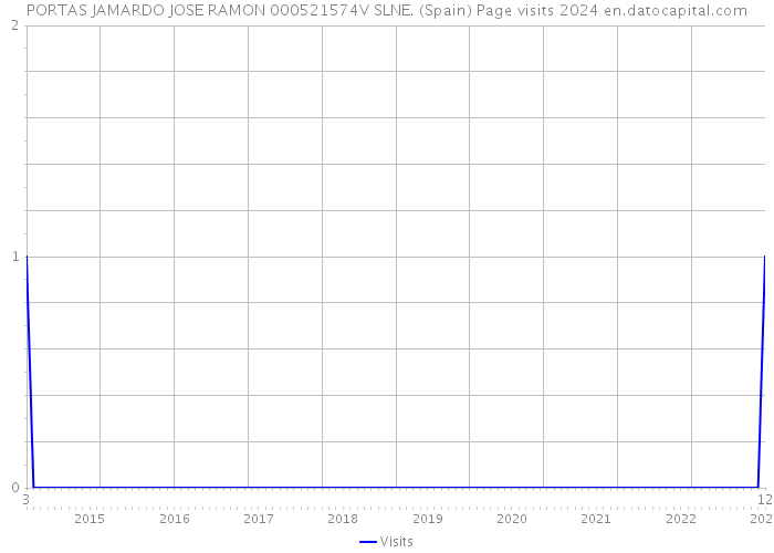 PORTAS JAMARDO JOSE RAMON 000521574V SLNE. (Spain) Page visits 2024 