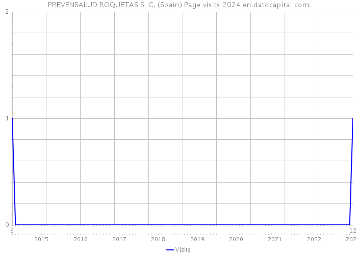 PREVENSALUD ROQUETAS S. C. (Spain) Page visits 2024 