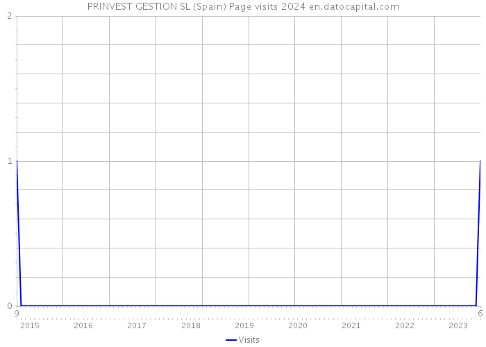 PRINVEST GESTION SL (Spain) Page visits 2024 