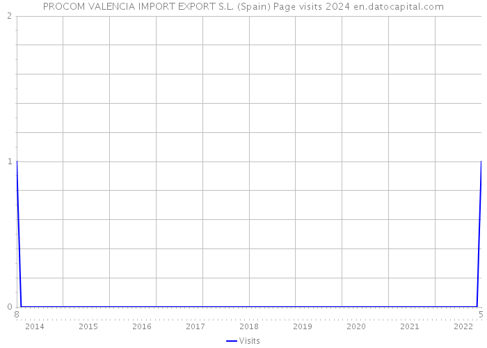 PROCOM VALENCIA IMPORT EXPORT S.L. (Spain) Page visits 2024 