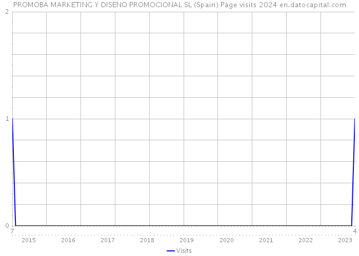 PROMOBA MARKETING Y DISENO PROMOCIONAL SL (Spain) Page visits 2024 