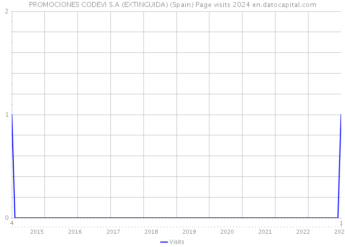 PROMOCIONES CODEVI S.A (EXTINGUIDA) (Spain) Page visits 2024 