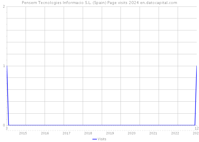 Pensem Tecnologies Informacio S.L. (Spain) Page visits 2024 