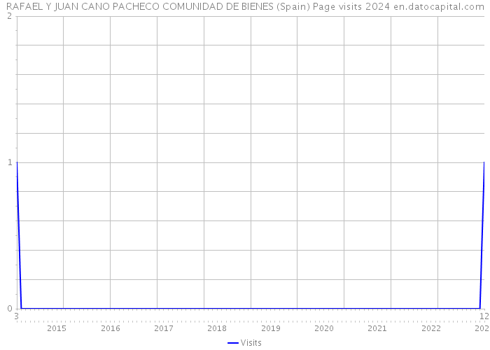 RAFAEL Y JUAN CANO PACHECO COMUNIDAD DE BIENES (Spain) Page visits 2024 