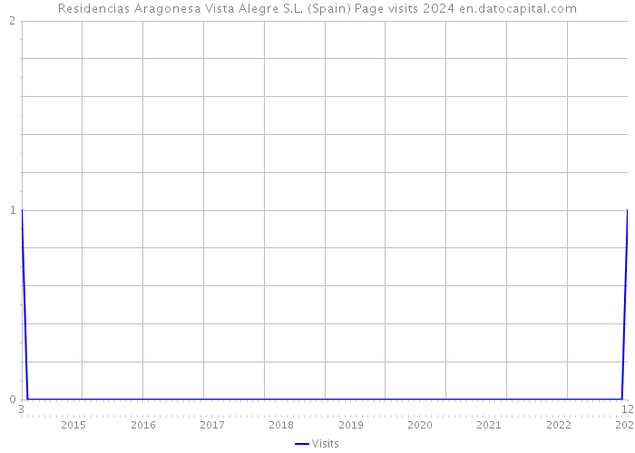 Residencias Aragonesa Vista Alegre S.L. (Spain) Page visits 2024 