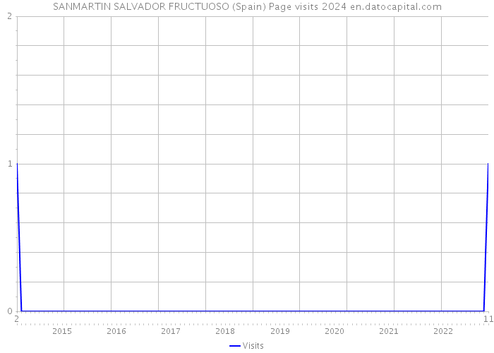 SANMARTIN SALVADOR FRUCTUOSO (Spain) Page visits 2024 