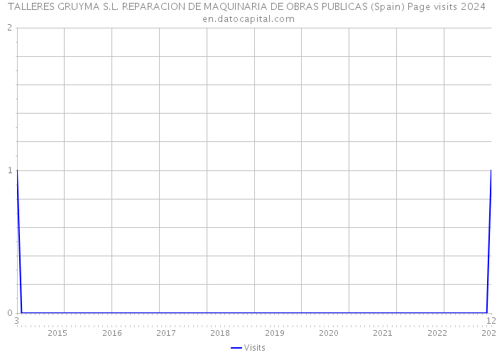 TALLERES GRUYMA S.L. REPARACION DE MAQUINARIA DE OBRAS PUBLICAS (Spain) Page visits 2024 