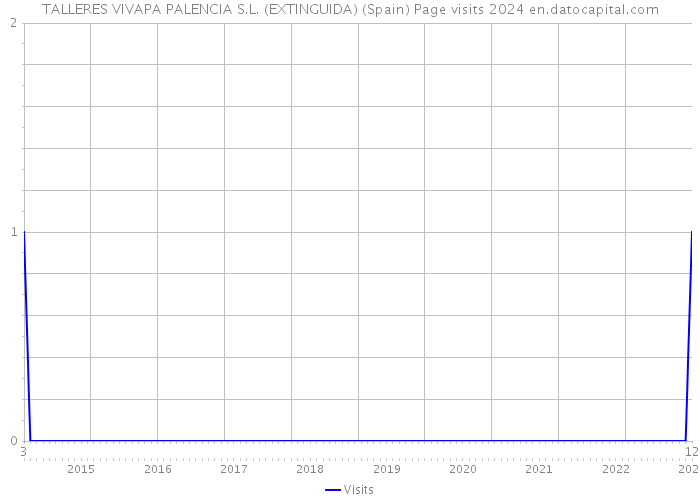 TALLERES VIVAPA PALENCIA S.L. (EXTINGUIDA) (Spain) Page visits 2024 