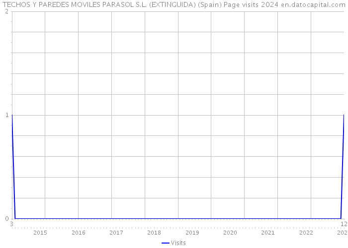 TECHOS Y PAREDES MOVILES PARASOL S.L. (EXTINGUIDA) (Spain) Page visits 2024 