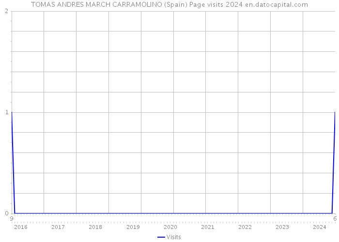 TOMAS ANDRES MARCH CARRAMOLINO (Spain) Page visits 2024 