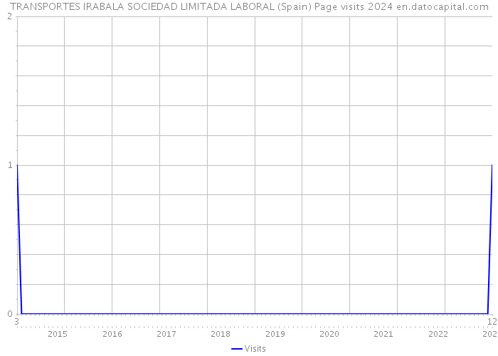 TRANSPORTES IRABALA SOCIEDAD LIMITADA LABORAL (Spain) Page visits 2024 