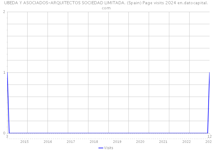 UBEDA Y ASOCIADOS-ARQUITECTOS SOCIEDAD LIMITADA. (Spain) Page visits 2024 