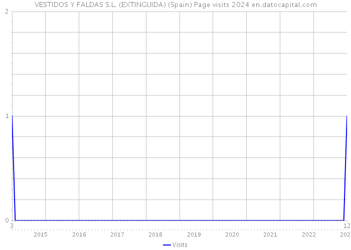 VESTIDOS Y FALDAS S.L. (EXTINGUIDA) (Spain) Page visits 2024 