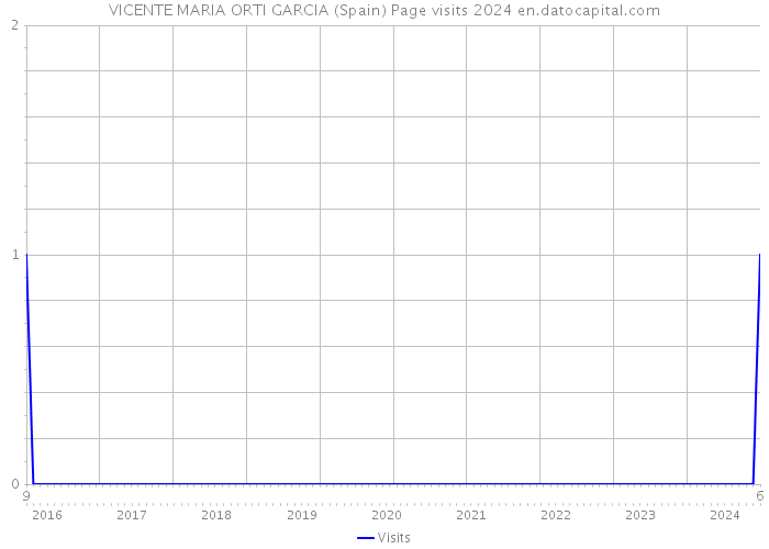 VICENTE MARIA ORTI GARCIA (Spain) Page visits 2024 