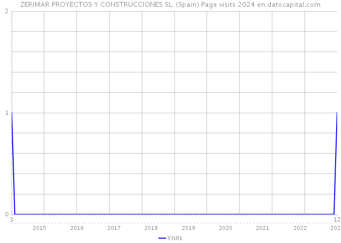 ZERIMAR PROYECTOS Y CONSTRUCCIONES SL. (Spain) Page visits 2024 