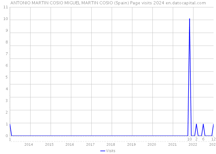 ANTONIO MARTIN COSIO MIGUEL MARTIN COSIO (Spain) Page visits 2024 