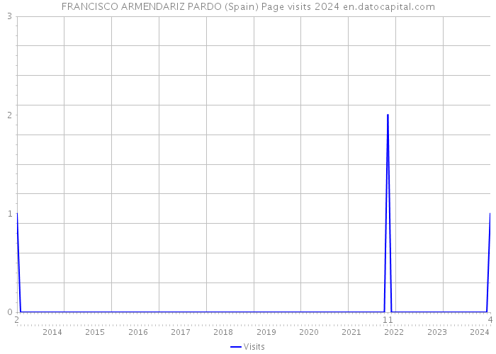 FRANCISCO ARMENDARIZ PARDO (Spain) Page visits 2024 