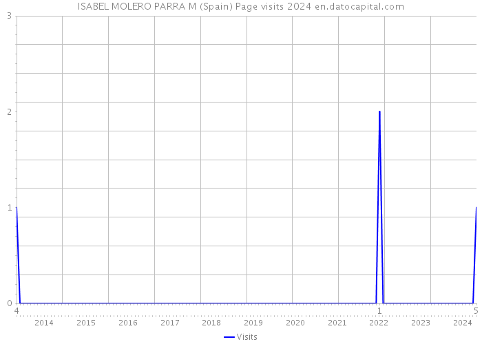 ISABEL MOLERO PARRA M (Spain) Page visits 2024 