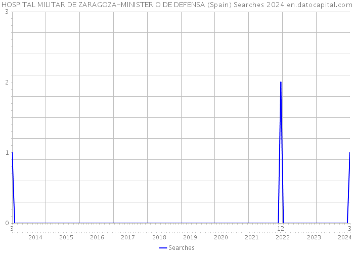 HOSPITAL MILITAR DE ZARAGOZA-MINISTERIO DE DEFENSA (Spain) Searches 2024 