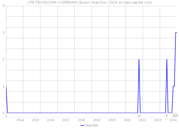 UTE TECNOCOM-COREMAIN (Spain) Searches 2024 
