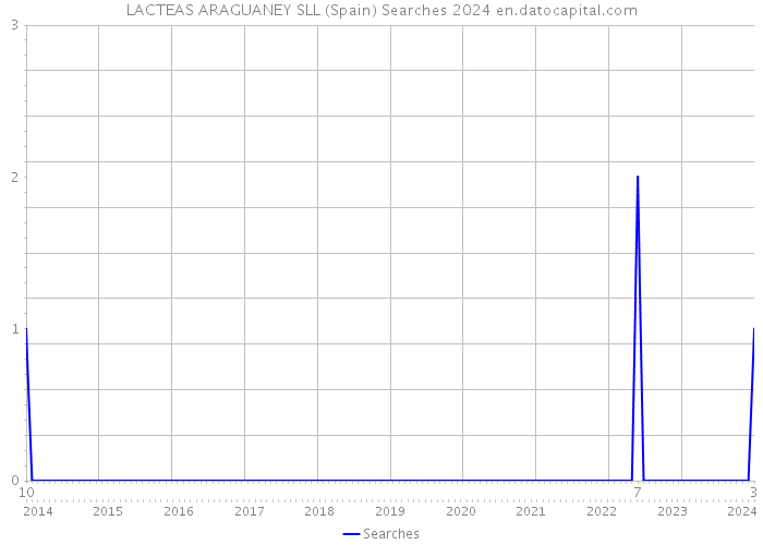 LACTEAS ARAGUANEY SLL (Spain) Searches 2024 