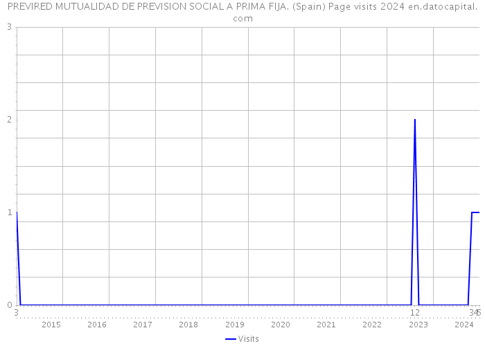 PREVIRED MUTUALIDAD DE PREVISION SOCIAL A PRIMA FIJA. (Spain) Page visits 2024 