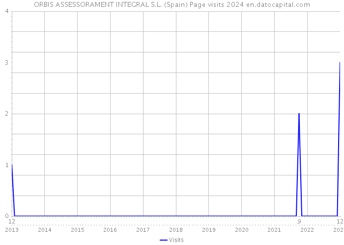 ORBIS ASSESSORAMENT INTEGRAL S.L. (Spain) Page visits 2024 