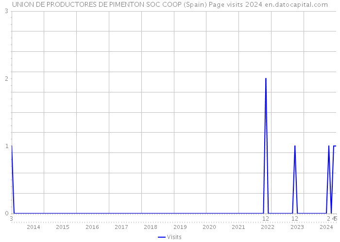 UNION DE PRODUCTORES DE PIMENTON SOC COOP (Spain) Page visits 2024 