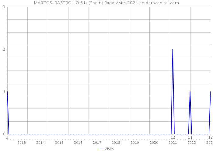 MARTOS-RASTROLLO S.L. (Spain) Page visits 2024 