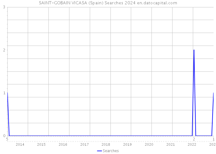SAINT-GOBAIN VICASA (Spain) Searches 2024 